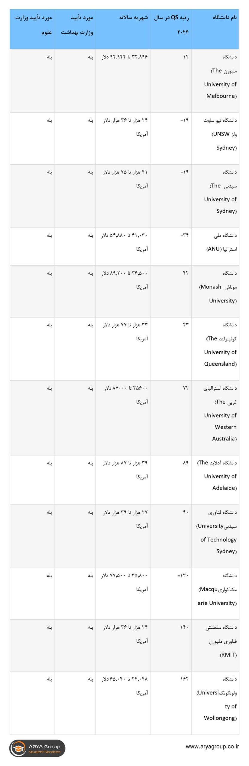 بهترین دانشگاه‌ ها برای تحصیل در استرالیا