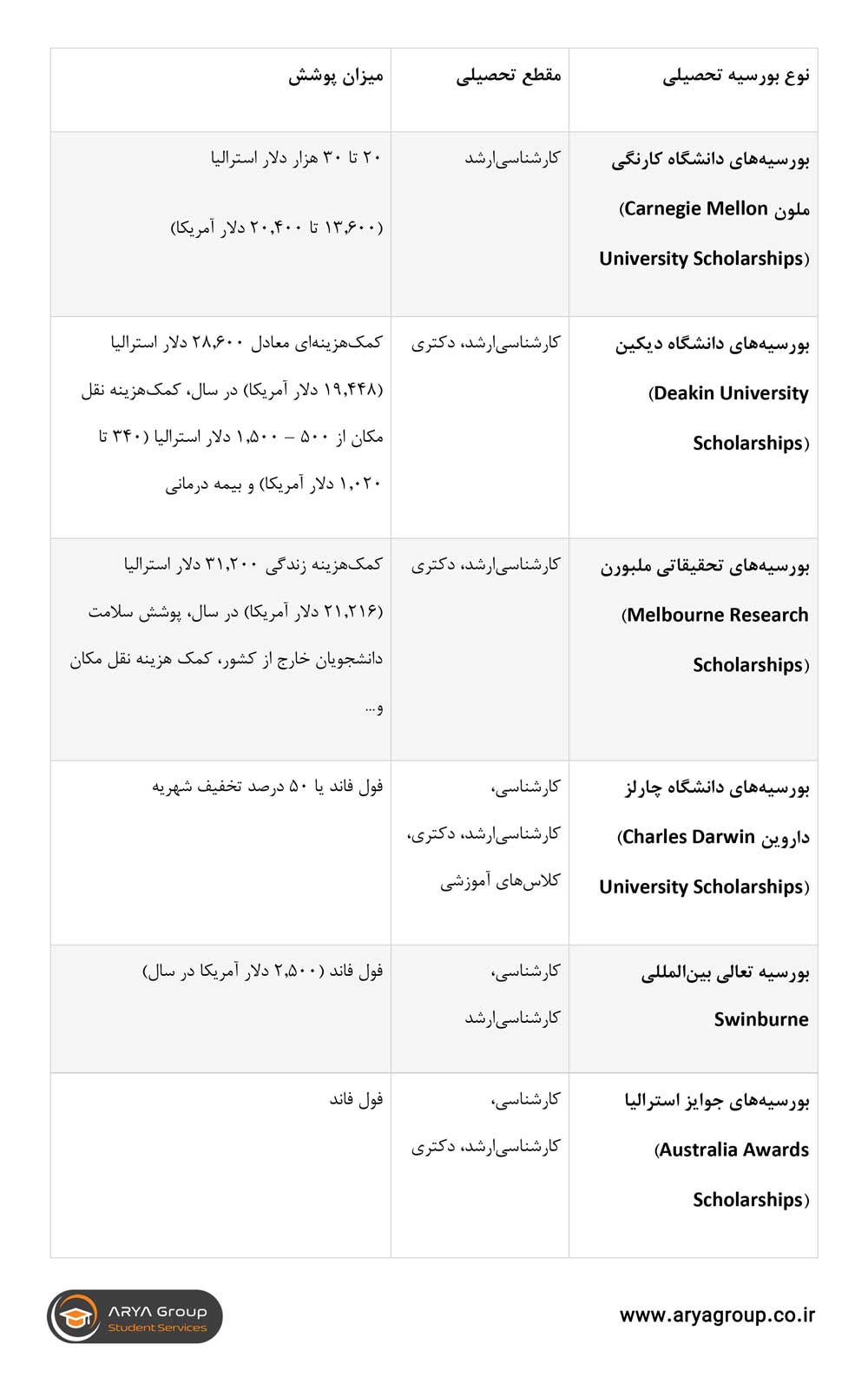 بورسیه‌های تحصیلی دانشگاه‌های استرالیا