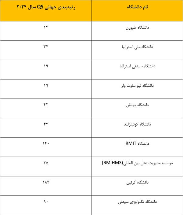 دانشگاه‌های برتر استرالیا در یک نگاه