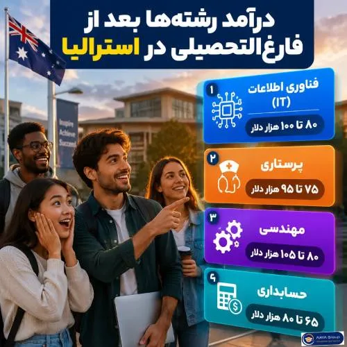 اینفوگرافی درآمد رشتههای دانشگاهی در استرالیا شامل فناوری اطلاعات، مهندسی، پرستاری و حسابداری برای فارغالتحصیلان
