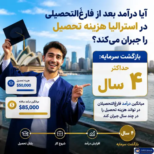 اینفوگرافی بازگشت سرمایه تحصیل در استرالیا؛ بررسی اینکه آیا درآمد فارغالتحصیلان در استرالیا میتواند هزینه تحصیل را جبران کند و زمان تقریبی بازگشت سرمایه که معمولاً تا ۴ سال است.