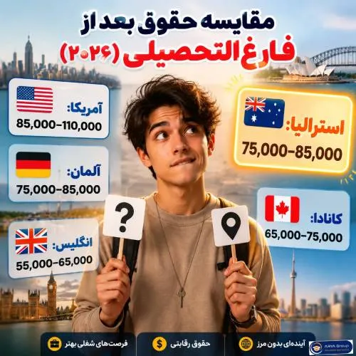 پوستر اینفوگرافی مقایسه درآمد فارغ‌التحصیلان در استرالیا با کشورهای آمریکا، کانادا و آلمان در سال 2026 برای دانشجویان بین‌المللی