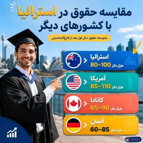 اینفوگرافی مقایسه حقوق در استرالیا با کشورهای دیگر