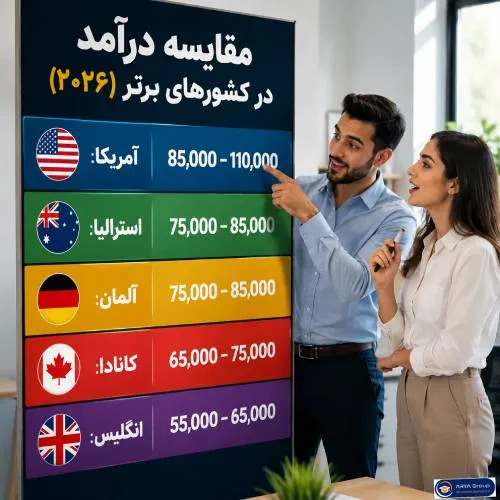 اینفوگرافی مقایسه درآمد در استرالیا با کشورهای دیگر
