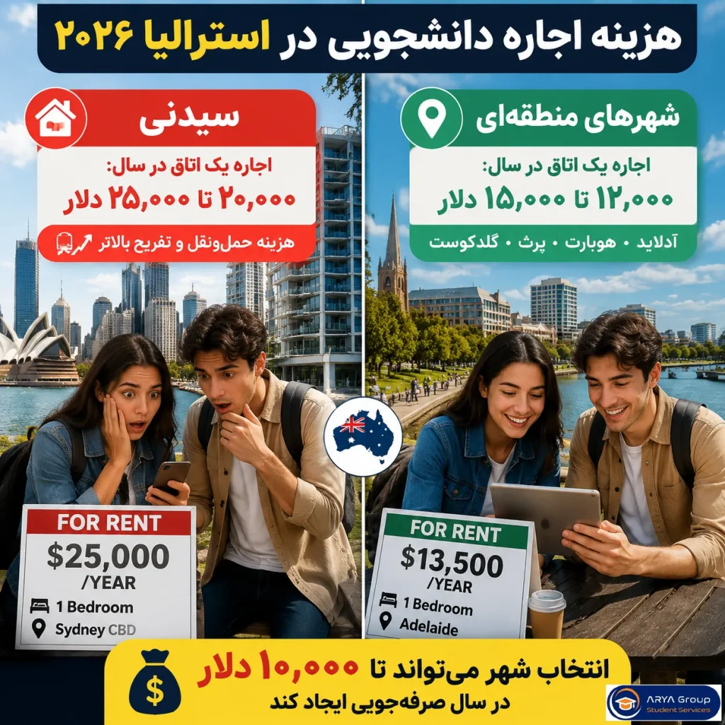 اینفوگرافی مقایسه هزینه اجاره دانشجویی در سیدنی با شهرهای منطقه‌ای مانند آدلاید، هوبارت، پرث و گلدکوست در سال ۲۰۲۶