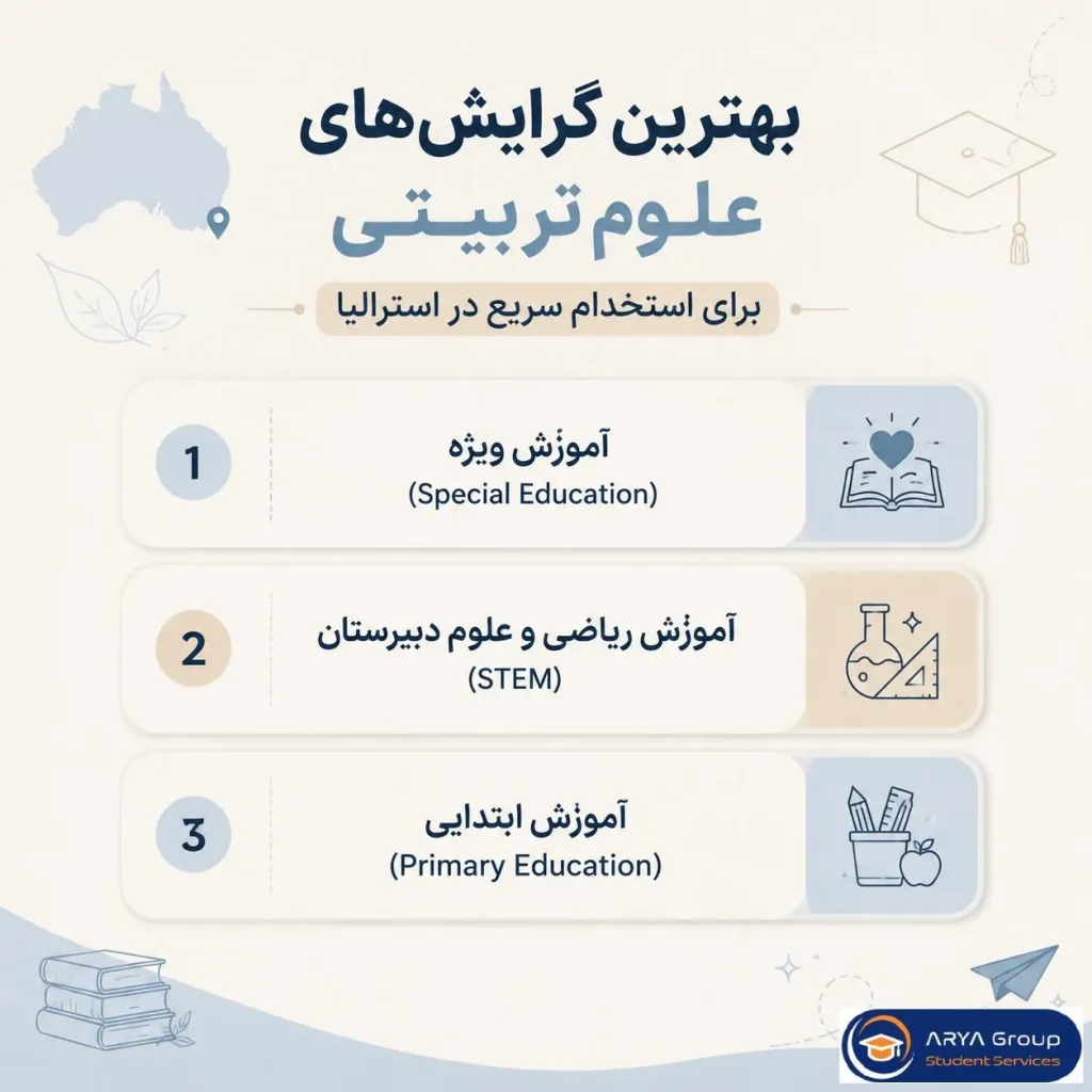 اینفوگرافی بهترین گرایش‌های علوم تربیتی استرالیا