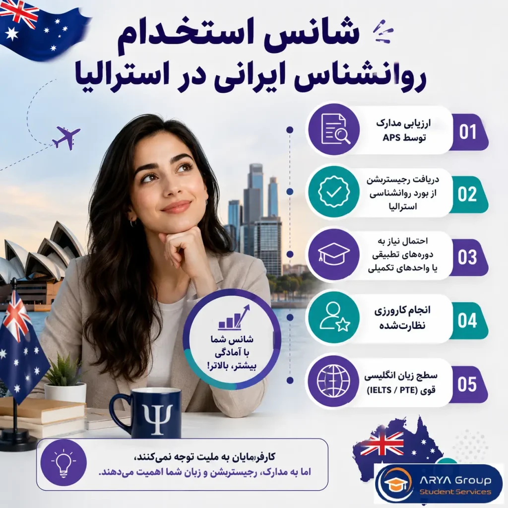 اینفوگرافی شانس استخدام روانشناس ایرانی در استرالیا شامل ارزیابی مدارک APS، دریافت رجیستریشن، کارورزی نظارت‌شده و تقویت زبان انگلیسی