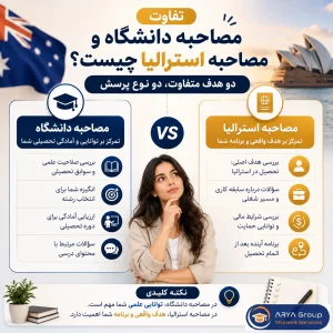اینفوگرافی مقایسه مصاحبه دانشگاه و مصاحبه اداره مهاجرت استرالیا با نمایش تفاوت هدف و نوع سؤال‌ها.