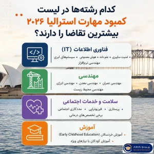 راهنمای انتخاب رشته استرالیا بر اساس لیست مشاغل مورد نیاز ۲۰۲۶