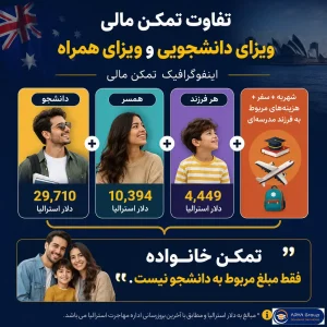 اینفوگرافیک تمکن مالی ویزای دانشجویی و همراه استرالیا شامل هزینه دانشجو، همسر، فرزند، شهریه و سفر