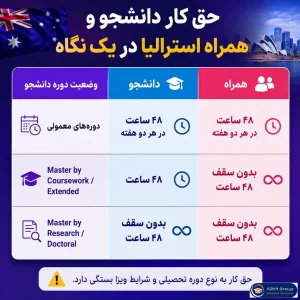 جدول مقایسه حق کار دانشجو و همراه در استرالیا بر اساس نوع دوره تحصیلی