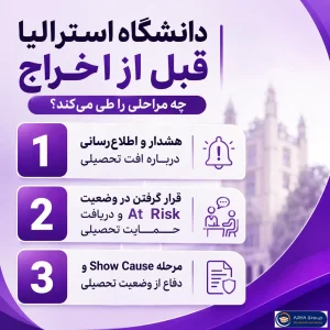 مراحل Academic Progress قبل از اخراج از دانشگاه استرالیا